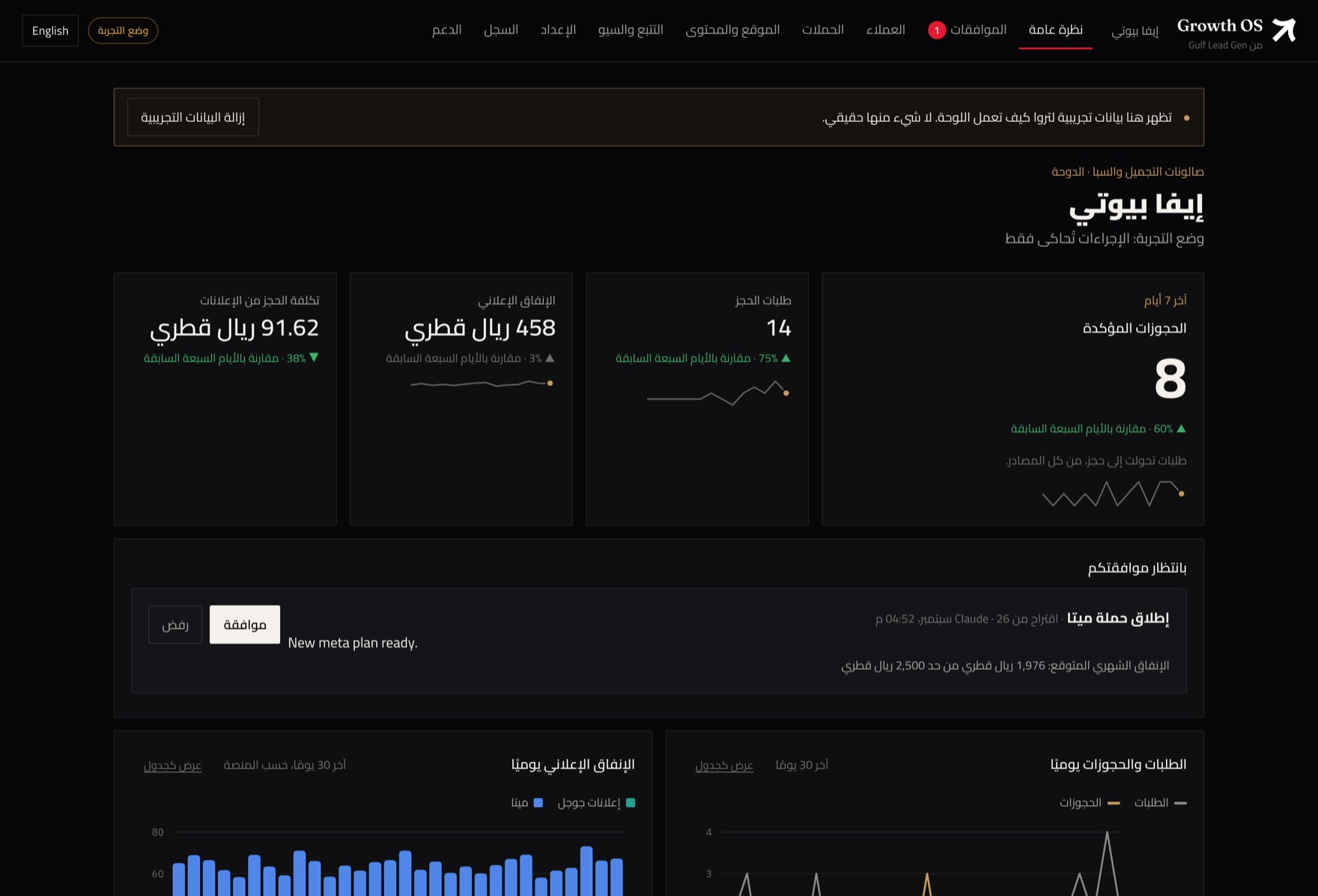 شاشة النظرة العامة في Growth OS: الحجوزات المؤكدة وطلبات الحجز والإنفاق الإعلاني وتكلفة الحجز، وموافقة بانتظار صاحب النشاط، ورسوم بيانية للطلبات والإنفاق يوميًا.