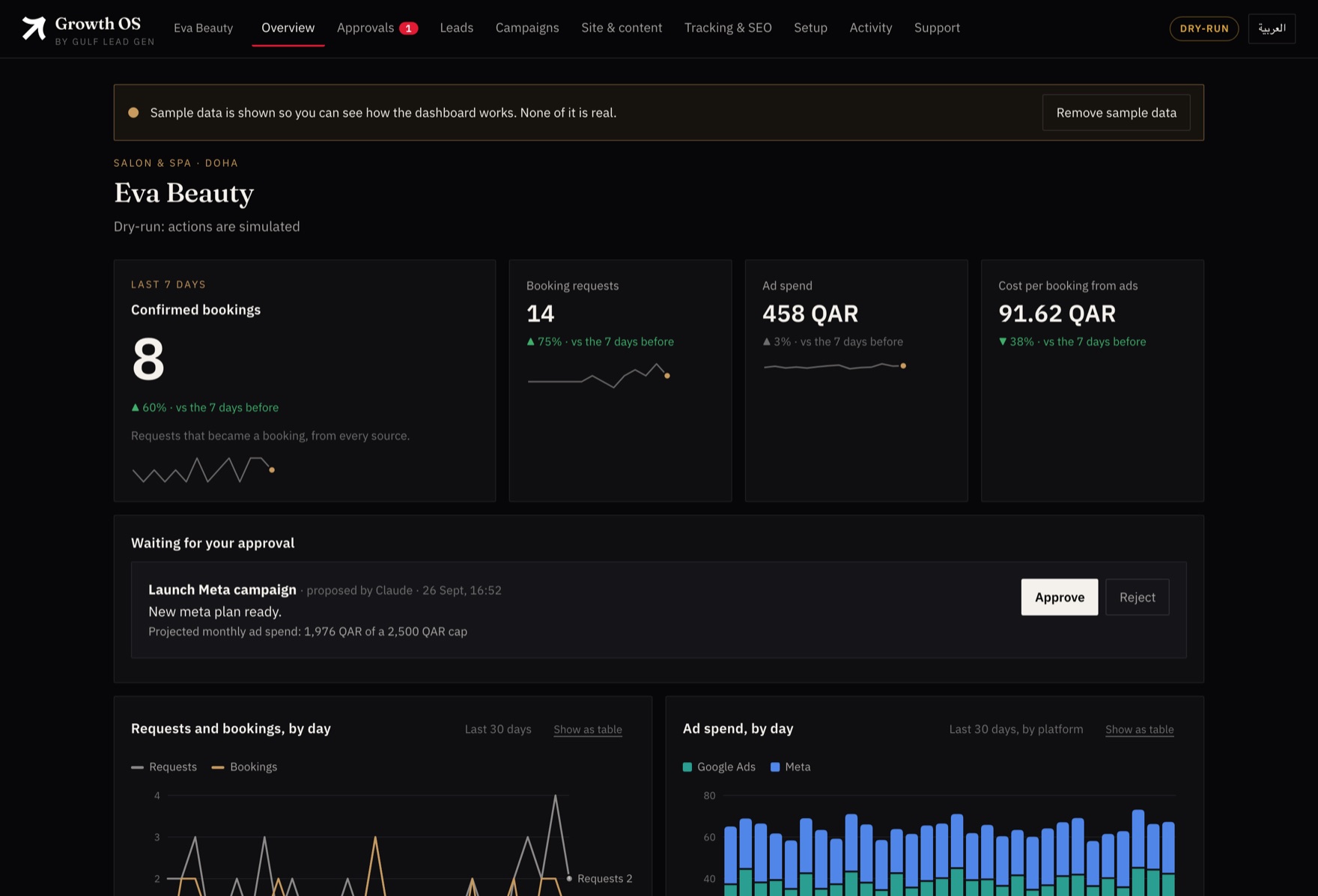 Growth OS overview screen: confirmed bookings, booking requests, ad spend and cost per booking, an approval waiting for the owner, and charts for requests and spend by day.
